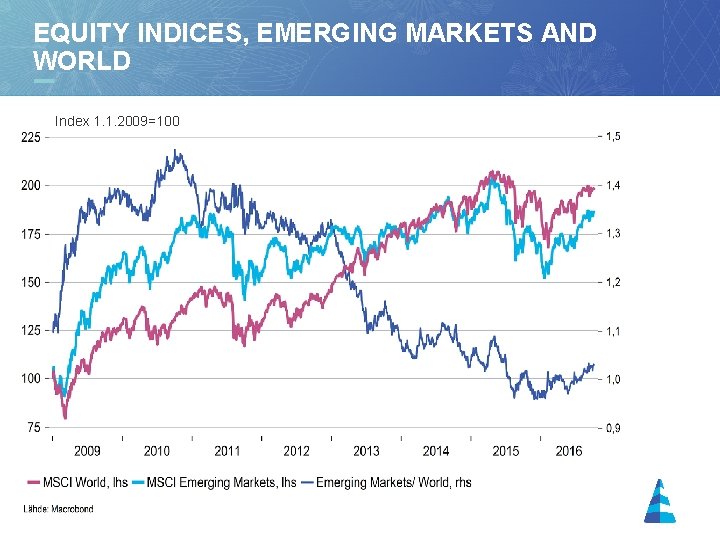 EQUITY INDICES, EMERGING MARKETS AND WORLD Index 1. 1. 2009=100 15 