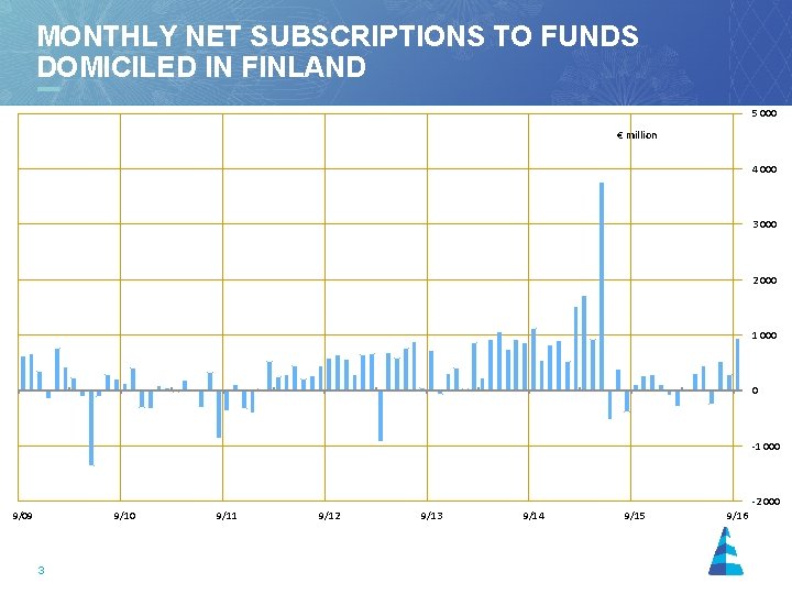 MONTHLY NET SUBSCRIPTIONS TO FUNDS DOMICILED IN FINLAND 5 000 € million 4 000