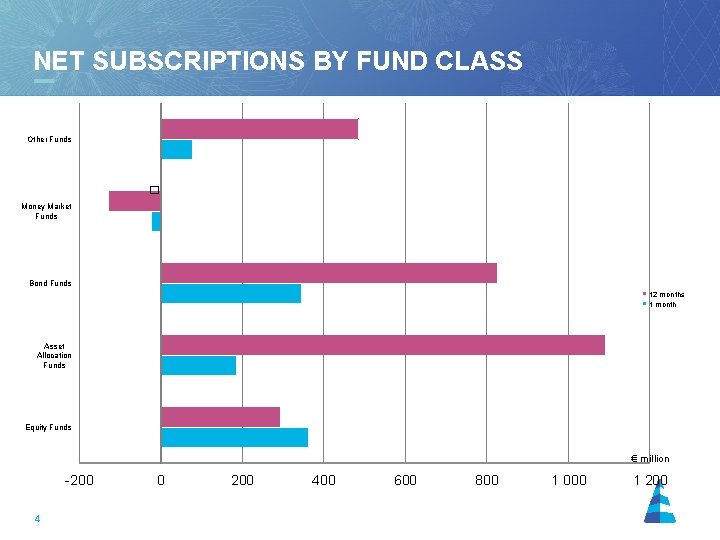 NET SUBSCRIPTIONS BY FUND CLASS Other Funds � Money Market Funds Bond Funds 12