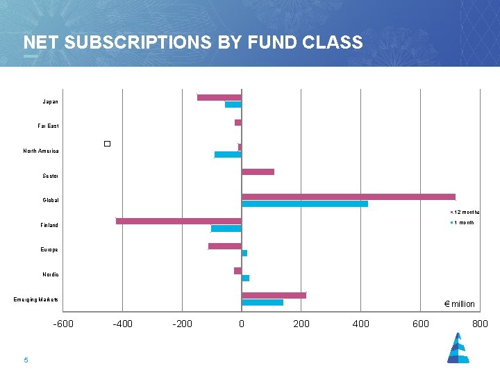 NET SUBSCRIPTIONS BY FUND CLASS 31. 12. 1999 - 31. 12. 2001 Japan Far