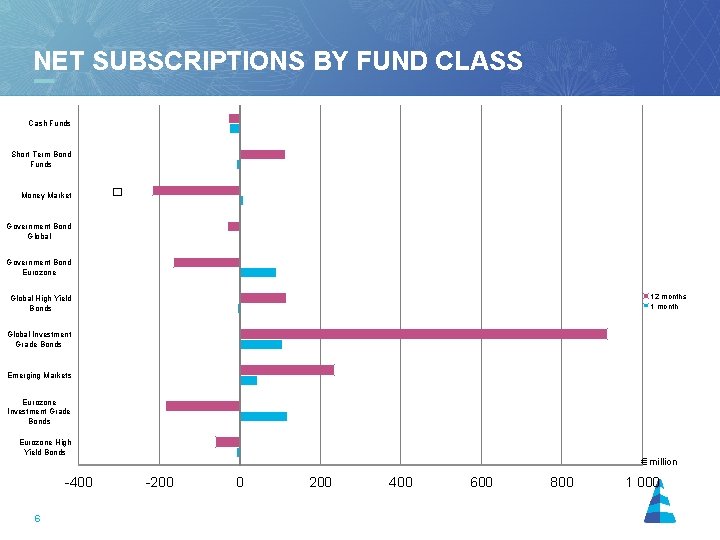 NET SUBSCRIPTIONS BY FUND CLASS 31. 12. 1999 - 31. 12. 2001 Cash Funds