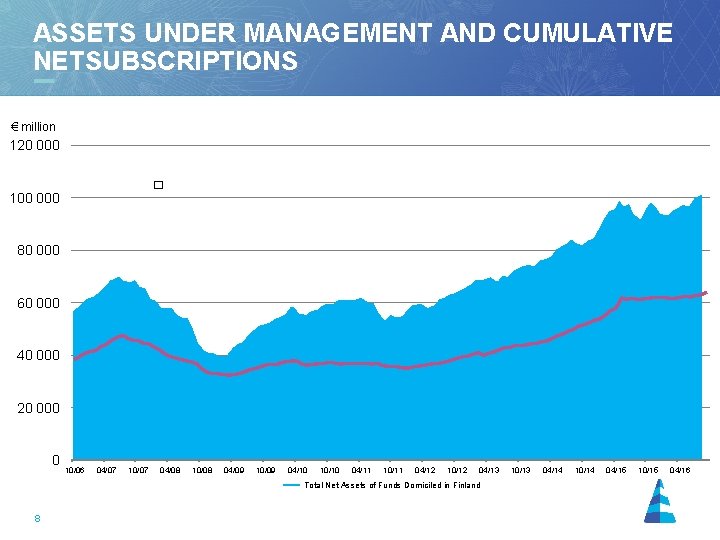 ASSETS UNDER MANAGEMENT AND CUMULATIVE NETSUBSCRIPTIONS € million 120 000 � 100 000 31.