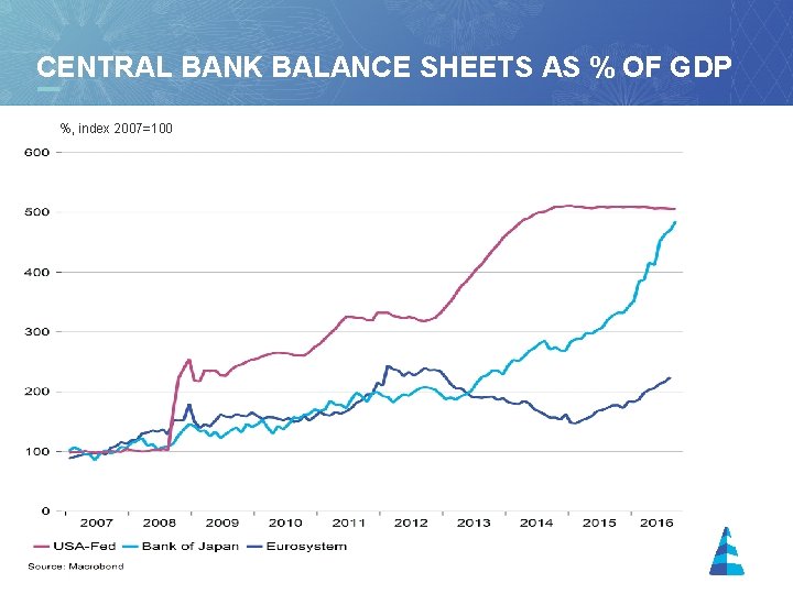 CENTRAL BANK BALANCE SHEETS AS % OF GDP %, index 2007=100 9 