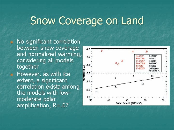 Snow Coverage on Land n n No significant correlation between snow coverage and normalized Snow Coverage on Land n n No significant correlation between snow coverage and normalized