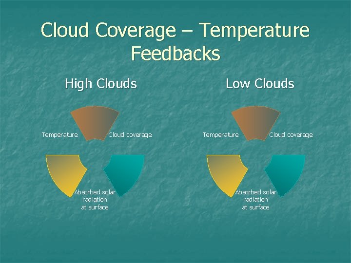 Cloud Coverage – Temperature Feedbacks High Clouds Temperature Cloud coverage Absorbed solar radiation at