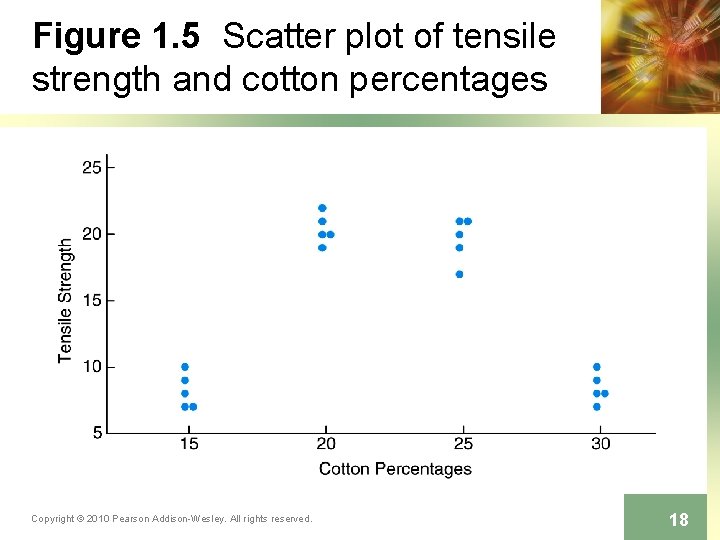 Figure 1. 5 Scatter plot of tensile strength and cotton percentages Copyright © 2010 Figure 1. 5 Scatter plot of tensile strength and cotton percentages Copyright © 2010