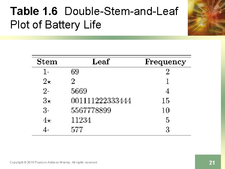 Table 1. 6 Double-Stem-and-Leaf Plot of Battery Life Copyright © 2010 Pearson Addison-Wesley. All Table 1. 6 Double-Stem-and-Leaf Plot of Battery Life Copyright © 2010 Pearson Addison-Wesley. All