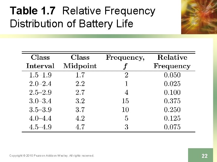 Table 1. 7 Relative Frequency Distribution of Battery Life Copyright © 2010 Pearson Addison-Wesley. Table 1. 7 Relative Frequency Distribution of Battery Life Copyright © 2010 Pearson Addison-Wesley.