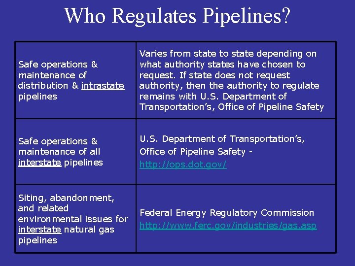 Who Regulates Pipelines? Safe operations & maintenance of distribution & intrastate pipelines Varies from