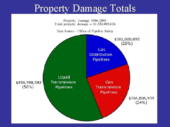 Property Damage Totals 