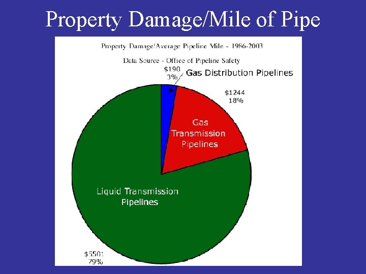 Property Damage/Mile of Pipe 