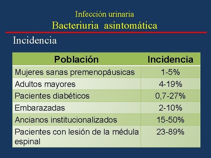 Infección urinaria Bacteriuria asintomática Incidencia Población Incidencia Mujeres sanas premenopáusicas Adultos mayores Pacientes diabéticos Infección urinaria Bacteriuria asintomática Incidencia Población Incidencia Mujeres sanas premenopáusicas Adultos mayores Pacientes diabéticos