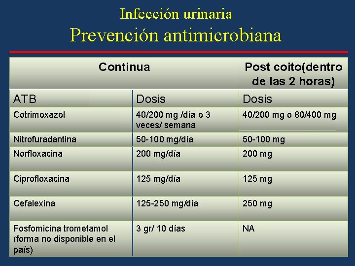 Infección urinaria Prevención antimicrobiana Continua Post coito(dentro de las 2 horas) Dosis ATB Dosis Infección urinaria Prevención antimicrobiana Continua Post coito(dentro de las 2 horas) Dosis ATB Dosis