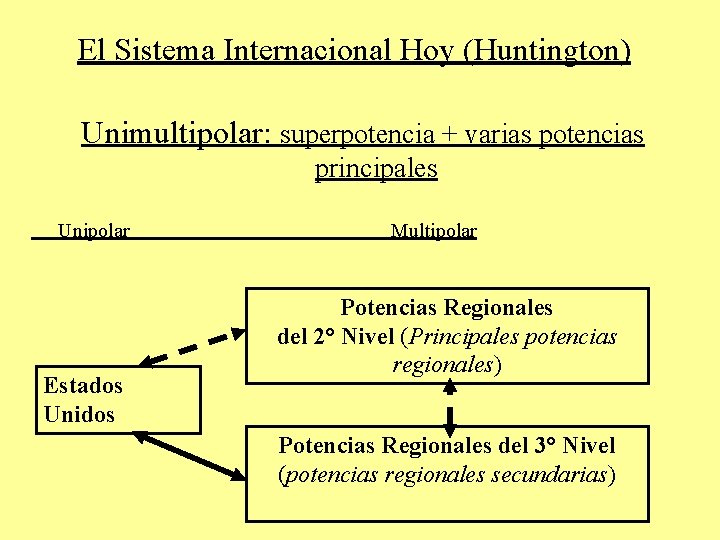 El Sistema Internacional Hoy (Huntington) Unimultipolar: superpotencia + varias potencias principales Unipolar Estados Unidos