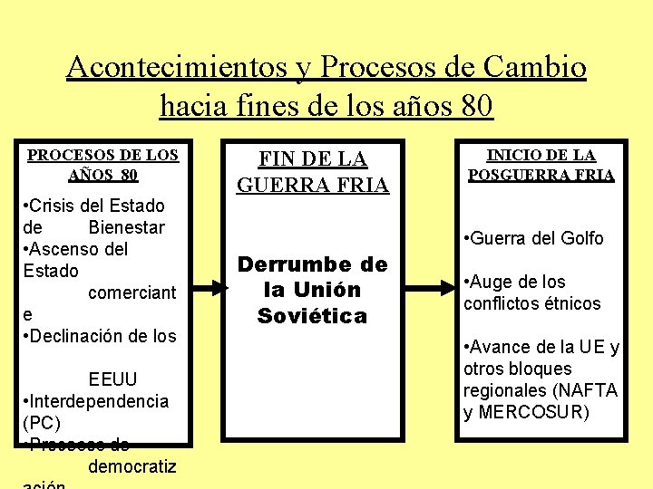 Acontecimientos y Procesos de Cambio hacia fines de los años 80 PROCESOS DE LOS