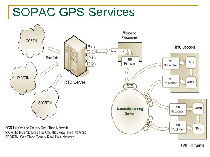 SOPAC GPS Services 