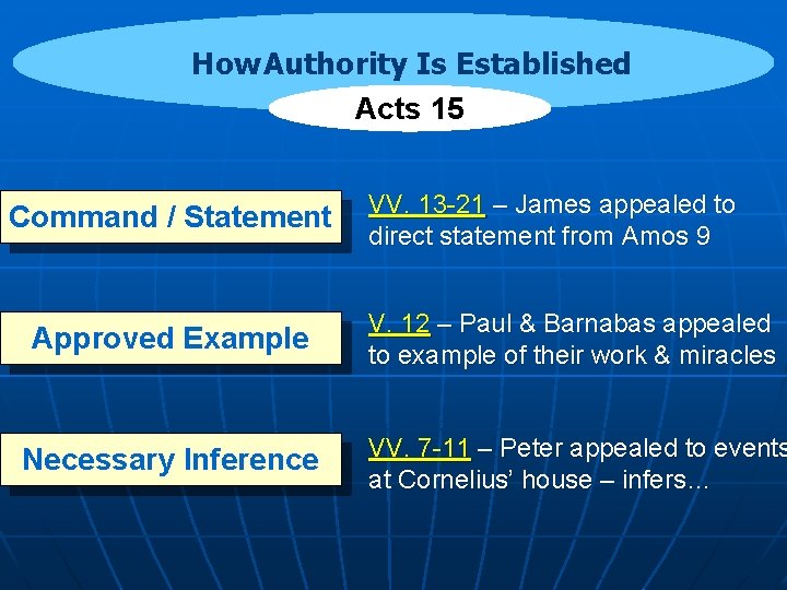 How Authority Is Established Acts 15 Command / Statement VV. 13 -21 – James