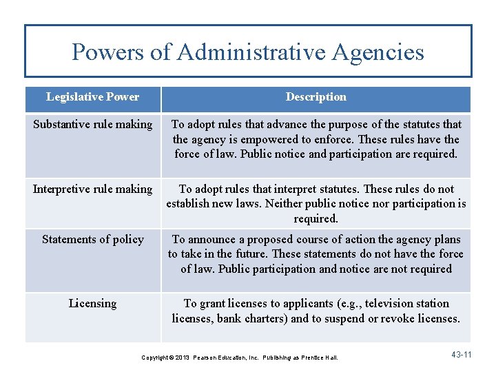 Powers of Administrative Agencies Legislative Power Description Substantive rule making To adopt rules that