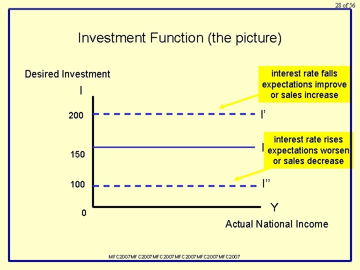 28 of 56 Investment Function (the picture) interest rate falls expectations improve or sales