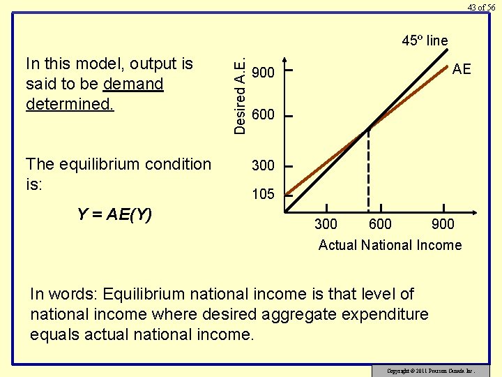 43 of 56 In this model, output is said to be demand determined. The