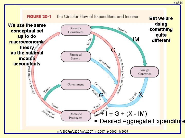 6 of 56 We use the same conceptual set up to do macroeconomic theory