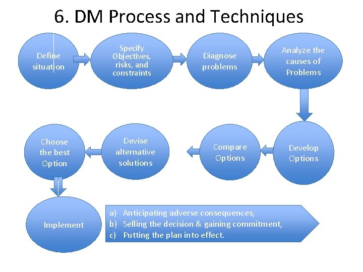 6. DM Process and Techniques Define situation Choose the best Option Implement Specify Objectives,