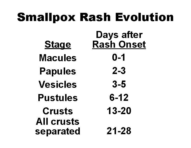 Smallpox Rash Evolution Stage Macules Papules Vesicles Pustules Crusts All crusts separated Days after