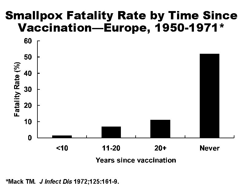 Smallpox Fatality Rate by Time Since Vaccination—Europe, 1950 -1971* *Mack TM. J Infect Dis