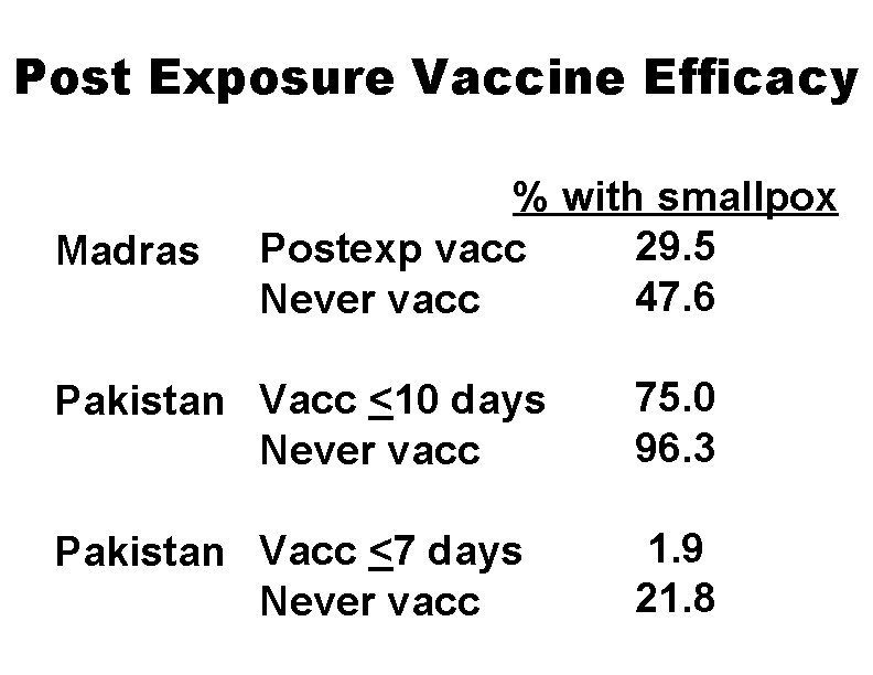 Post Exposure Vaccine Efficacy Madras % with smallpox 29. 5 Postexp vacc 47. 6