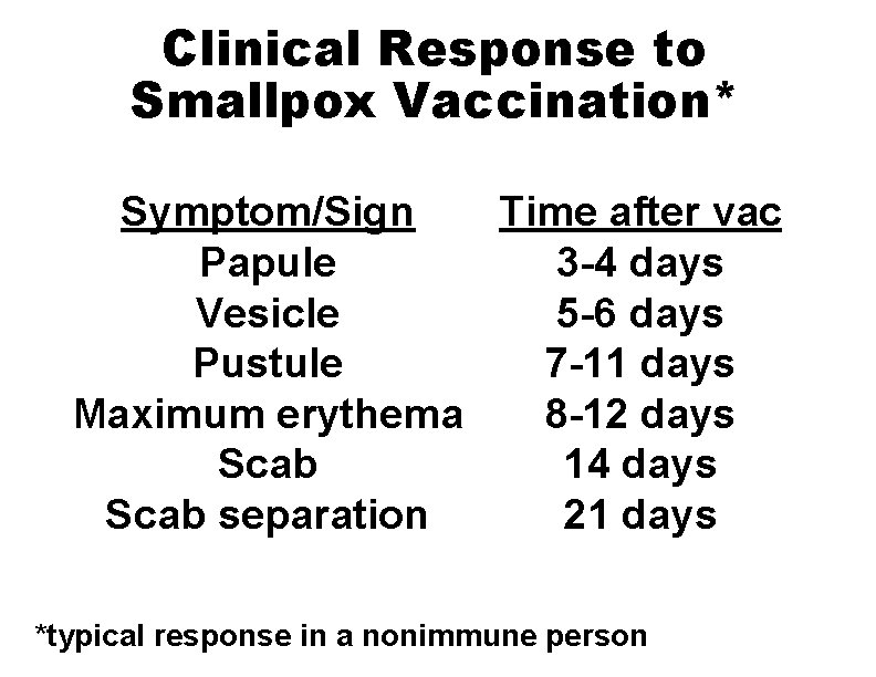 Clinical Response to Smallpox Vaccination* Symptom/Sign Time after vac Papule 3 -4 days Vesicle
