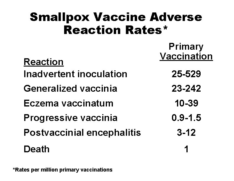 Smallpox Vaccine Adverse Reaction Rates* Reaction Inadvertent inoculation Primary Vaccination 25 -529 Generalized vaccinia