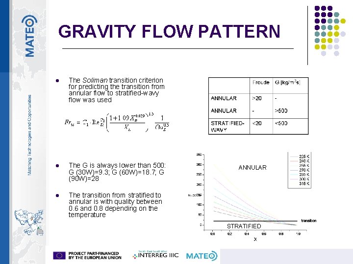 GRAVITY FLOW PATTERN l The Soliman transition criterion for predicting the transition from annular