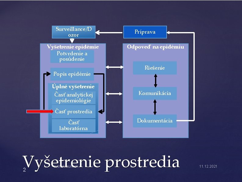 Surveillance/D ozor Vyšetrenie epidémie Potvrdenie a posúdenie Popis epidémie Úplné vyšetrenie Časť analytickej epidemiológie