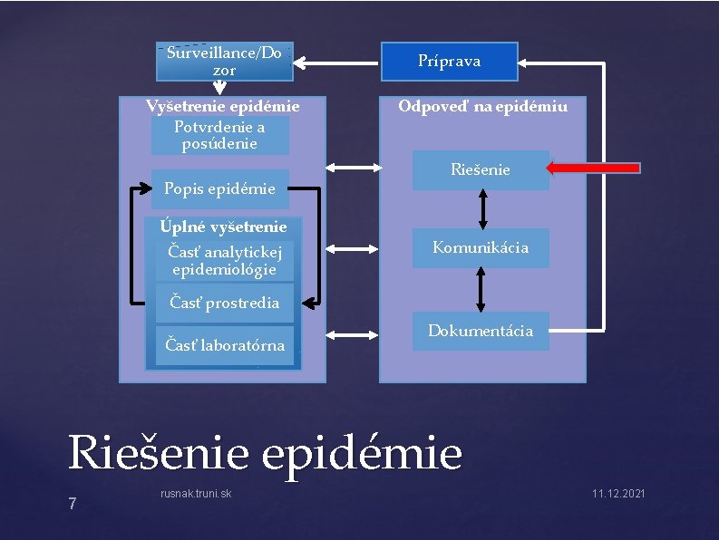 Surveillance/Do zor Vyšetrenie epidémie Potvrdenie a posúdenie Popis epidémie Úplné vyšetrenie Časť analytickej epidemiológie