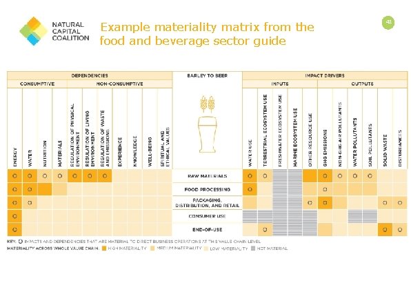 Example materiality matrix from the food and beverage sector guide 42 