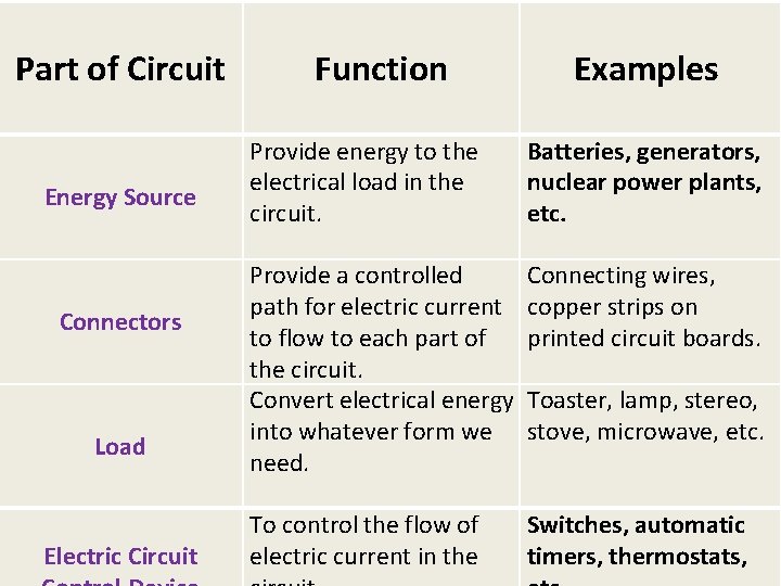 Part of Circuit Energy Source Connectors Load Electric Circuit Function Examples Provide energy to