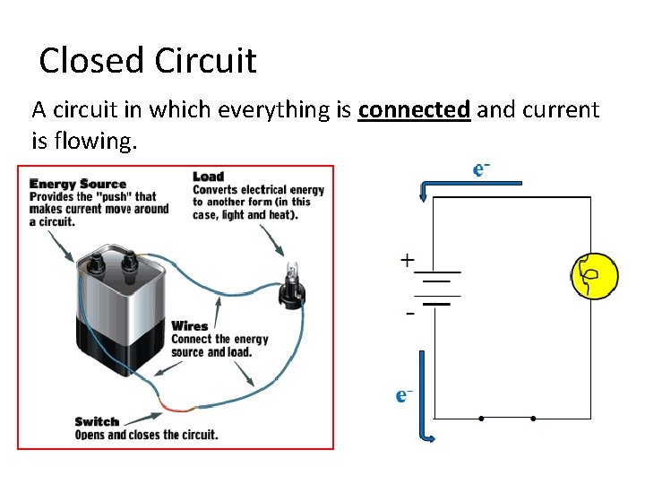Closed Circuit A circuit in which everything is connected and current is flowing. 