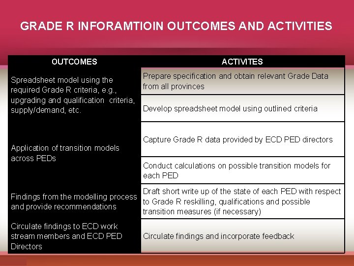 ECD Work stream Grade R Reporting 02 July