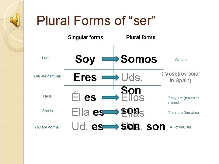 Plural Forms of “ser” Singular forms I am You are (familiar) He is She