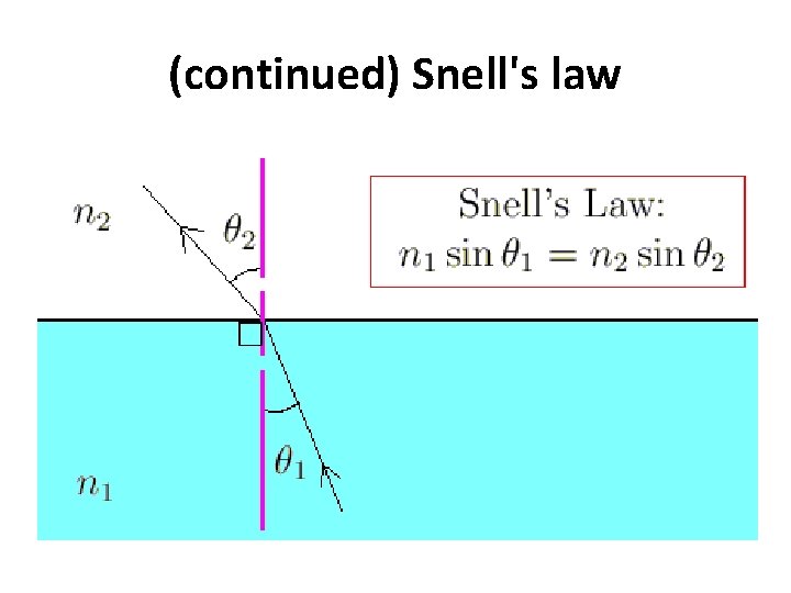 (continued) Snell's law 