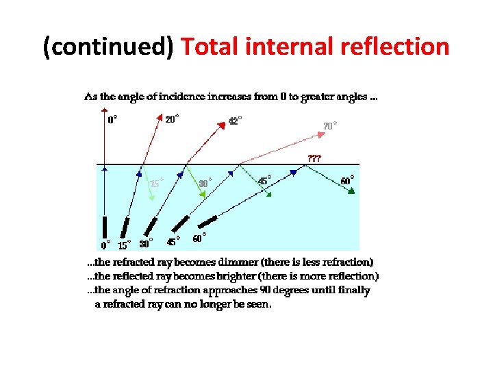 (continued) Total internal reflection 