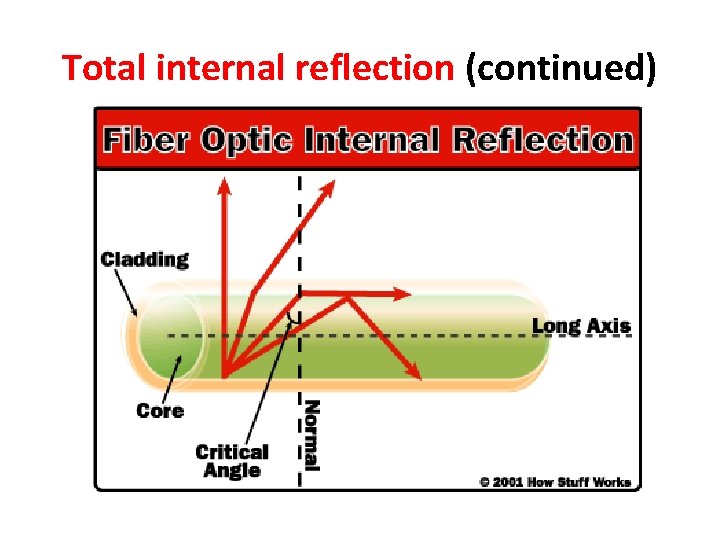 Total internal reflection (continued) 