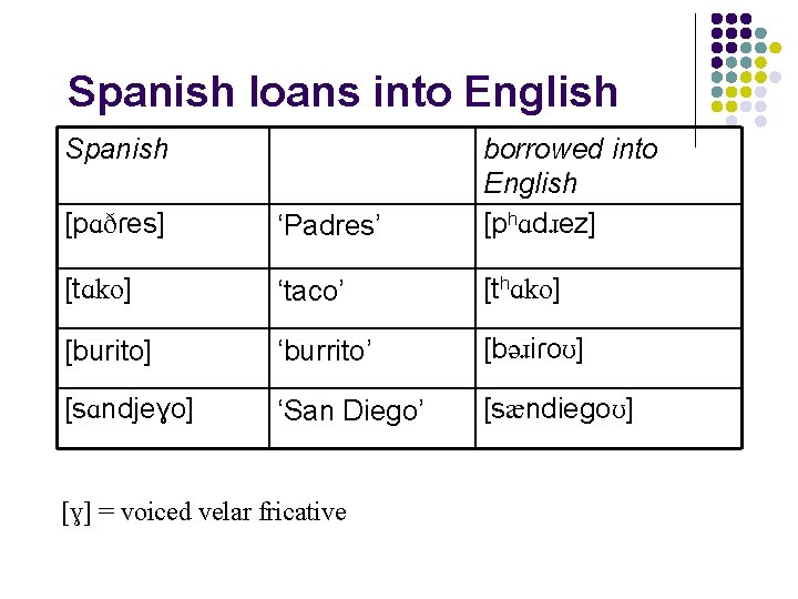 Spanish loans into English Spanish [pɑðɾes] ‘Padres’ borrowed into English [phɑdɹez] [tɑko] ‘taco’ [thɑko]