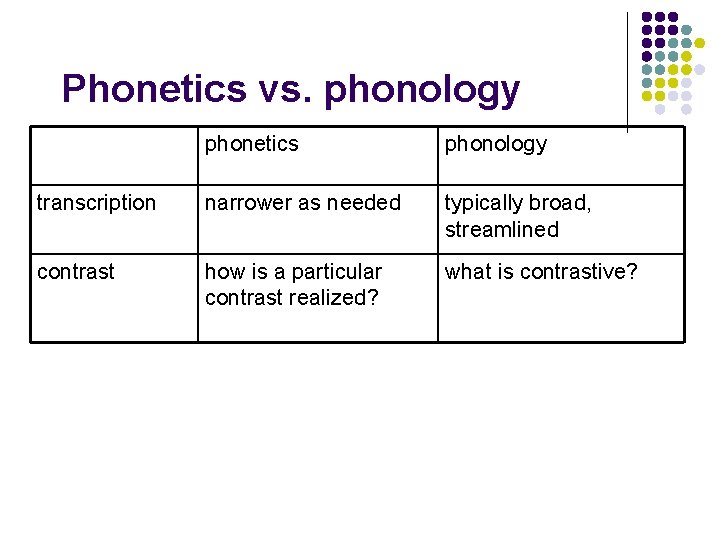 Phonetics vs. phonology phonetics phonology transcription narrower as needed typically broad, streamlined contrast how