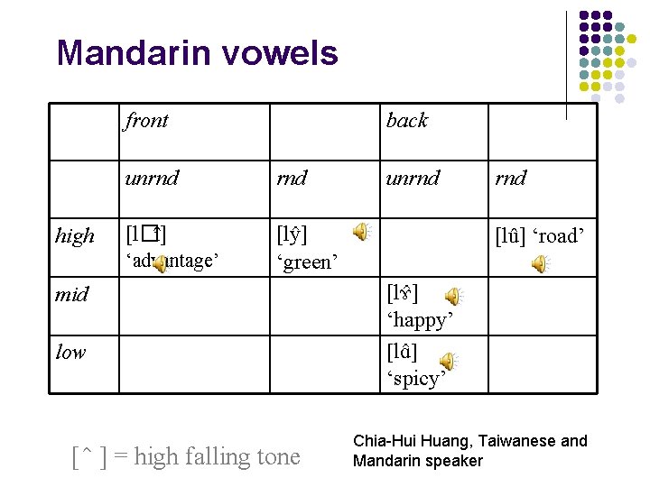 Mandarin vowels front high back unrnd [l�î] [ly ] ‘green’ ‘advantage’ mid low [