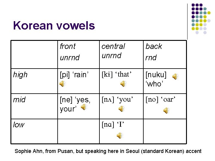 Korean vowels front unrnd central unrnd back rnd high [pi] ‘rain’ [kɨ] ‘that’ [nuku]