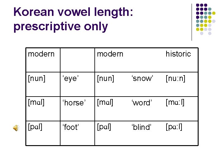 Korean vowel length: prescriptive only modern historic [nun] ‘eye’ [nun] ‘snow’ [nu: n] [mɑl]