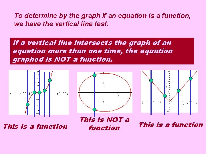 To determine by the graph if an equation is a function, we have the