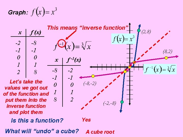 Graph: x -2 -1 0 1 2 f (x) -8 -1 0 1 8