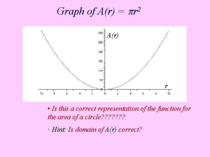 Graph of A(r) = r 2 A(r) r • Is this a correct representation